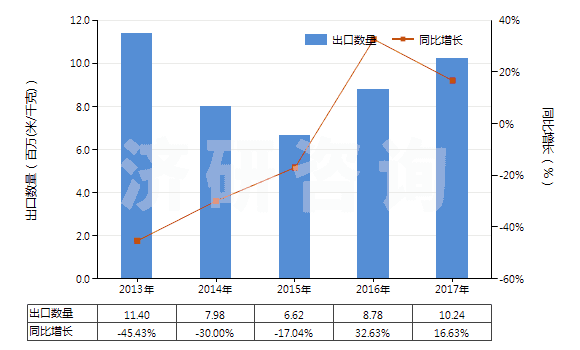 2013-2017年中國(guó)其他合成纖維短纖＜85%與其他纖維混紡布(HS55159900)出口量及增速統(tǒng)計(jì)